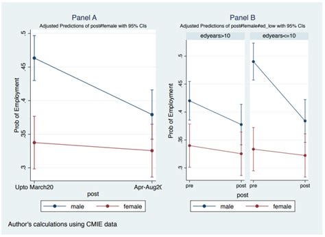 The Covid 19 Pandemic And Gendered Division Of Paid And Unpaid Work