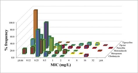 MIC Distribution Plot For A Panel Of Antimicrobial Agents Against