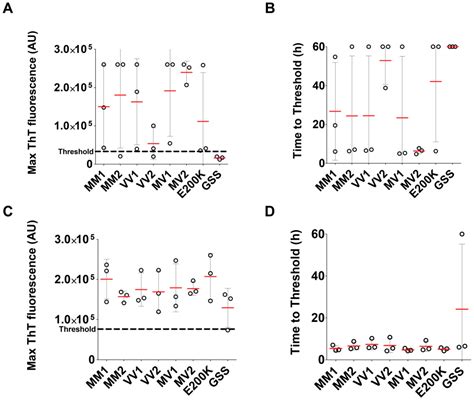 Pathogens Free Full Text Detection Of Prions In Brain Homogenates