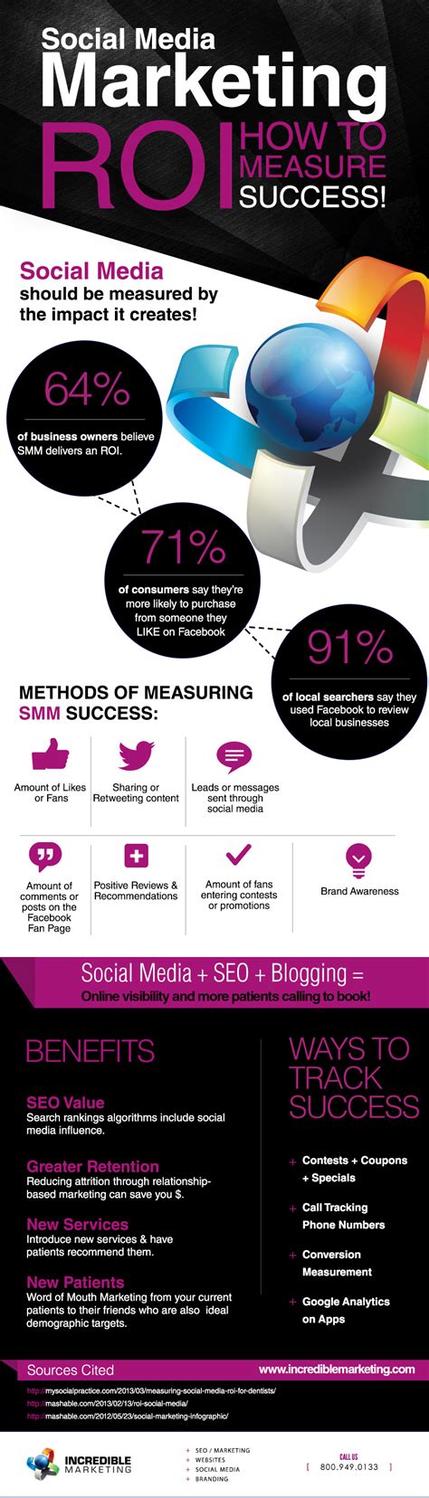 Social Media ROI - How To Measure Success!