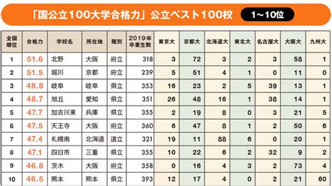 全国公立高校「国公立大学合格力」ランキング・ベスト10！3位岐阜、2位堀川、1位は？【2020年入試版】 中学受験への道 ダイヤモンド