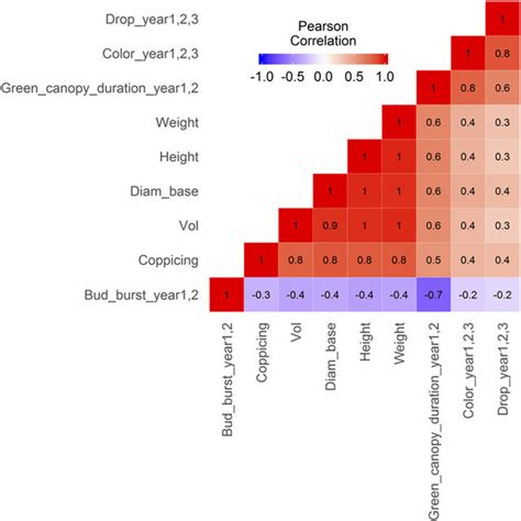 Pairwise Pearson Correlation Matrix Of The Phenotypic Traits Red