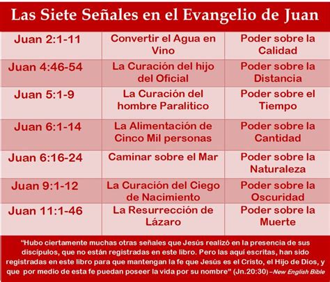 Las Siete Se Ales En El Evangelio De Juan Biblia Spurgeon Catholic