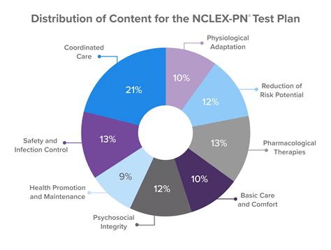 Next Generation Nclex Pn Test Plan