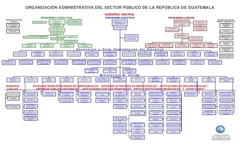 Organigrama Del Gobierno De Guatemala