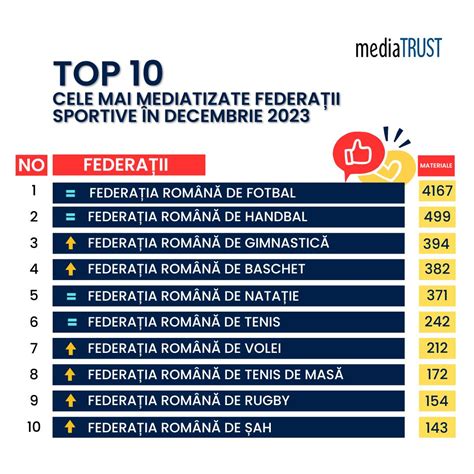 Federația Română de Gimnastică pe locul al 3 lea în topul