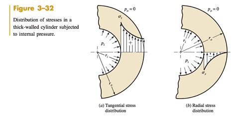 Solved Draw The Radial And Tangential Stress Distributions For A