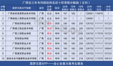 广西最好的大专学校有哪些 广西最好考10所大专