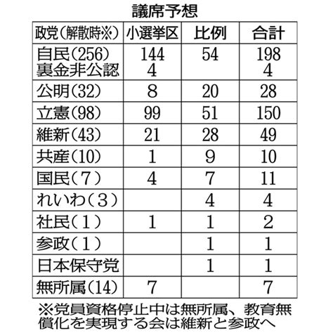 2ページ目 自民58議席減・自公で過半数割れの衝撃！政治評論家・野上忠興氏が予想【表あり】＝衆院選公示｜日刊ゲンダイdigital