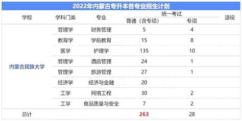 2023年内蒙古民族大学专升本报考指南 内蒙古专升本