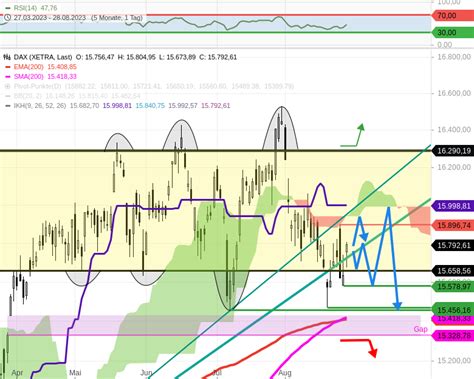 Dax Tagesausblick Aufw Rts Oder Abw Rts Dax Zieht Zu Einem