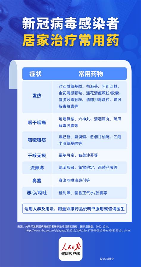 一图读懂 新冠病毒感染者居家治疗常用药 人民日报健康客户端 健康时报网 精品健康新闻 健康服务专家