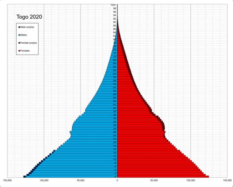 Demographics of Togo - Wikiwand