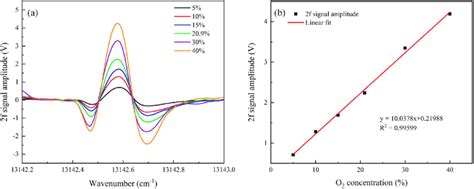 A Experimentally Measured 2f Signals For Six Different Concentrations