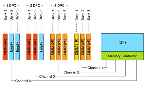 Memory Deep Dive Memory Subsystem Organisation Frankdenneman Nl