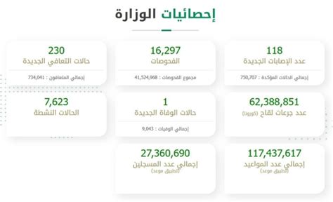 الصحة تسجيل 118 إصابة جديدة بكورونا جريدة المدينة