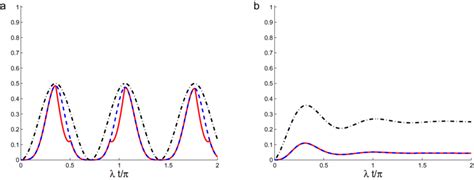 The Time Evolutions Of U T Solid Curves N T Dashed Curves And Download Scientific