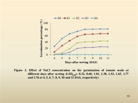 Effects Of Salinity On Seed Germination And Seedling Development Of