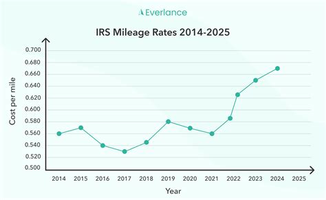 Irs Mileage Rate Predicted Rates Release Date And Maximizing