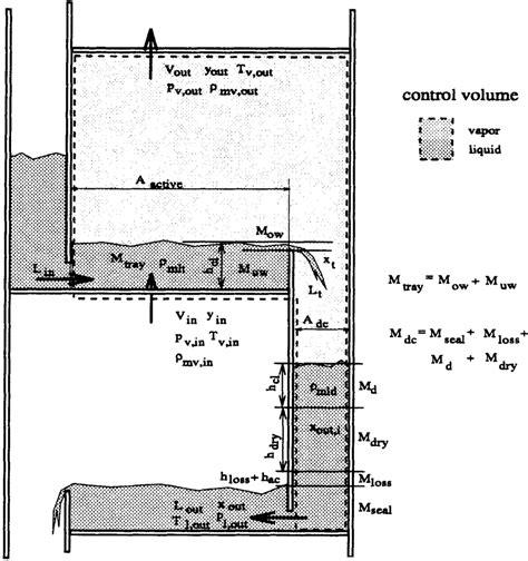 Typical Design Of A Staged Distillation Column With Sieve Tray And