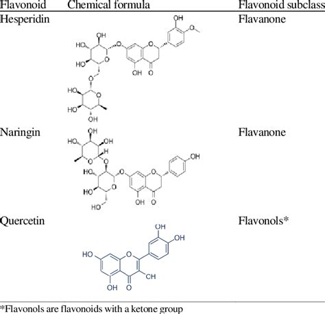 Bioactive Flavonoids Compounds In Gse Download Scientific Diagram