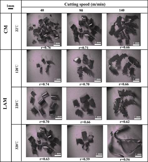 The Typical Morphology And Cutting Ratio R Of Chips In Different