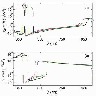 Effective Nonlinear Optical Susceptibility Of CS2 Colloid Containing