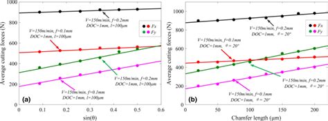 Simulation Results For Orthogonal Turning With Different Cutting