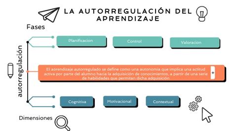 Mapa Conceptual Autorregulaci N Del Aprendizaje