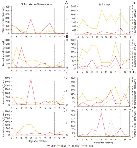 Bioaccumulation And Biotransformation Of Plasticisers Diisononyl