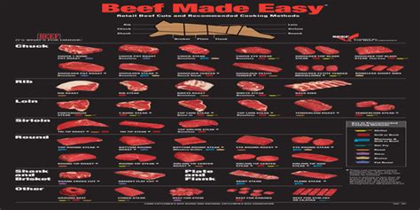 Beef Made Easy Cheat Sheet For Retail Beef Cuts And Recommended Cooking Methods For Everybody