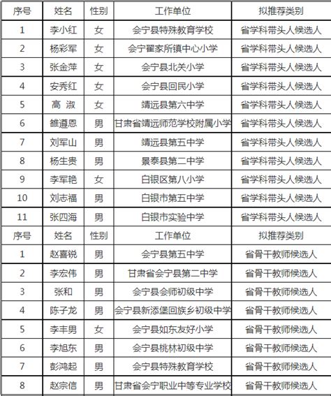 靖远这些教师拟被推荐为全省中小学学科带头人、骨干教师人选评选白银市公示