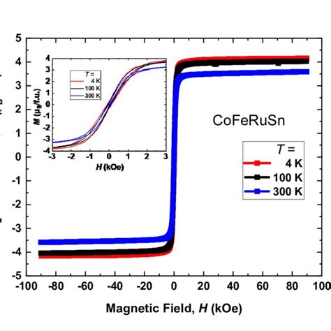 The Magnetic Field H Dependence Of Magnetization M As A Function Of