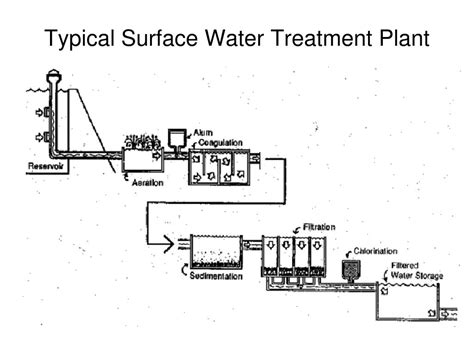 Ppt Water Treatment Processes Powerpoint Presentation Free Download Id4387876