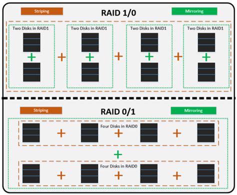 RAID: Part 3 – RAID 1/0 | raid-zero.com