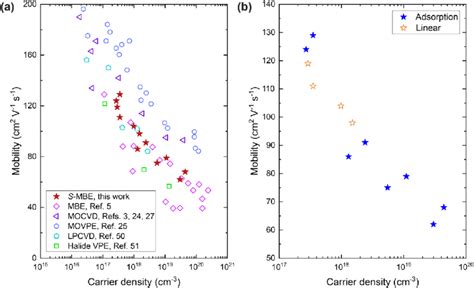 (a) Comparison of the electron mobility as a function of electron ...