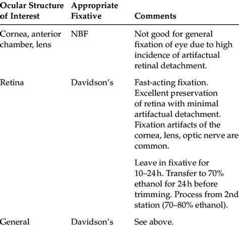 Common Fixatives For Ocular Tissues Download Scientific Diagram