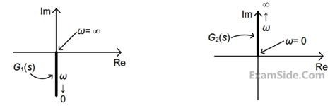 Gate Ee Set Polar Nyquist And Bode Plot Question Control