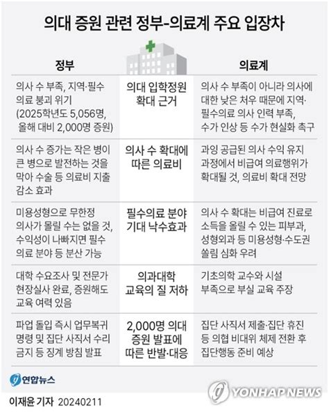 그래픽 의대 증원 관련 정부 의료계 주요 입장차 연합뉴스