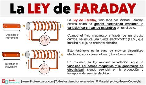 La Ley De Faraday