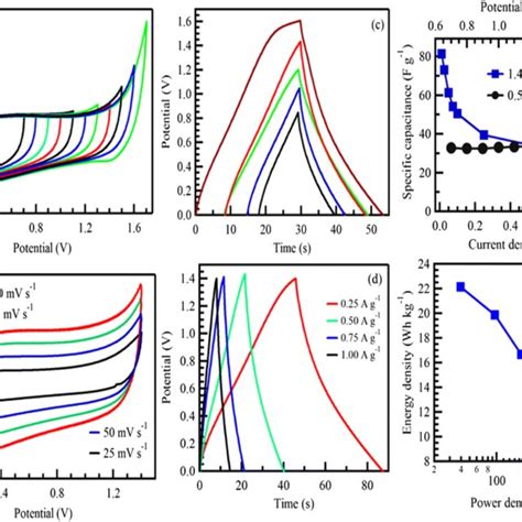 Capacitance Retention Left Vs Bottom And Coulombic Efficiency Right