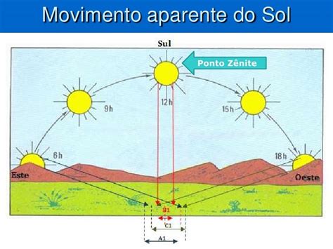 Os movimentos da terra