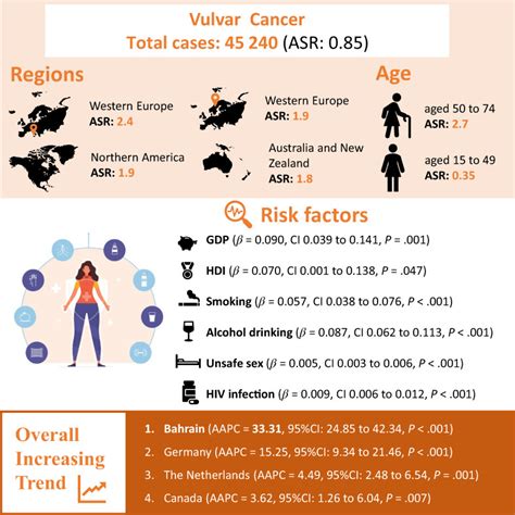 Global Incidence Risk Factors And Trends Of Vulvar Cancer A Country‐based Analysis Of Cancer