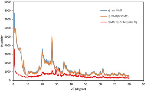 Xrd Patterns Of A Raw Mmt B Mmt Cmc And C Mmt Cmc Xg Alg