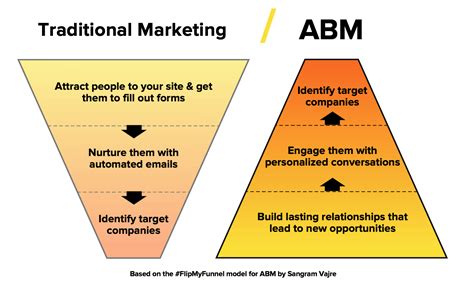 ABM And Sales Enablement Why They Go Hand In Hand