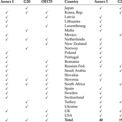 Annex I, G20, and OECD countries. | Download Table