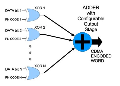 The Cdma Transmitter Block Diagram Download Scientific Diagram