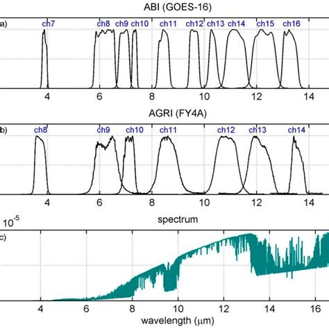 Spectral Response Functions Srfs Of Infrared Ir Bands Of A