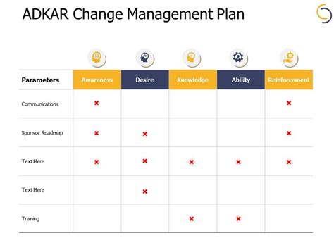 Adkar Change Management Plan Example