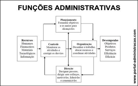 Noções De Administração Geral Para Concursos Portal Administração